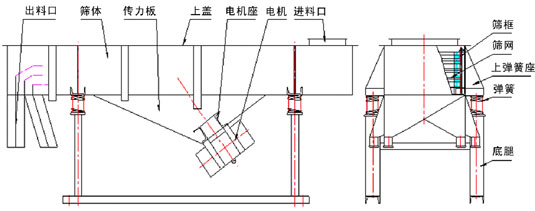 525型直线振动筛外形尺寸 直线振动筛内部结构:出料口,筛体,传力板,上盖,电机座,电机,进料口,筛框,筛网,上弹簧座,弹簧,底腿。