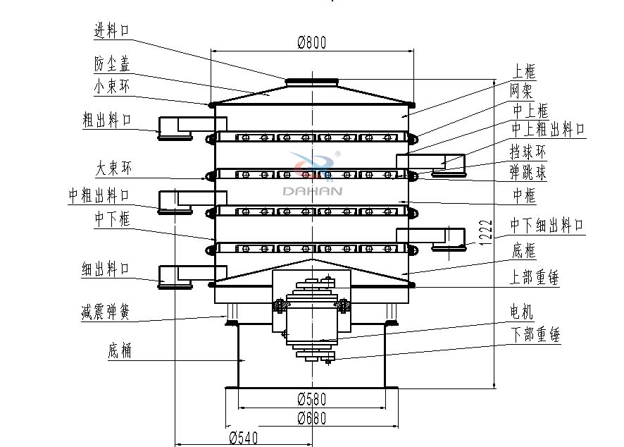 800型全不锈钢振动筛结构:防尘盖,出料口,大束环,中框,底框,上下重锤。