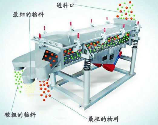 直线振动筛振动原理 直线振动筛振动原理