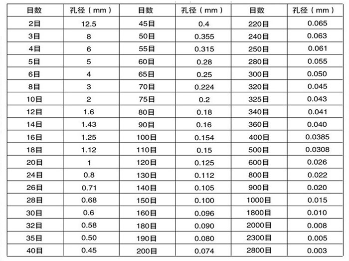 试验筛目数与孔径大小对照表：目数2-2800孔径：0.003-8mm