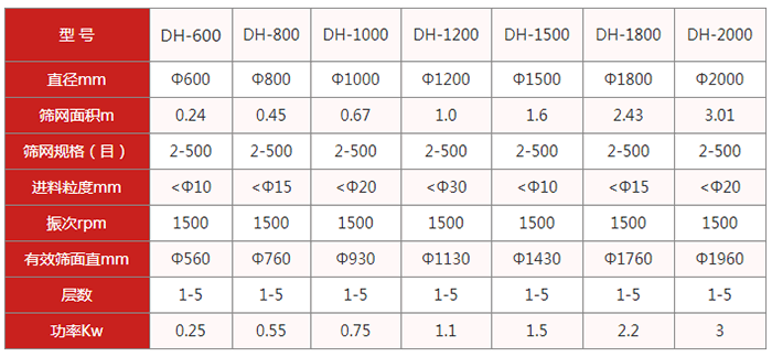 圆筛机:旋振筛:直径mm:600-2000筛网面积m:0.24-3.01筛网规格目:2-500
