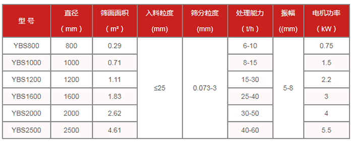 圆筛机:摇摆筛技术参数:直径mm:800-2500筛面面积㎡:0.29-4.61处理能力t/h:6-60