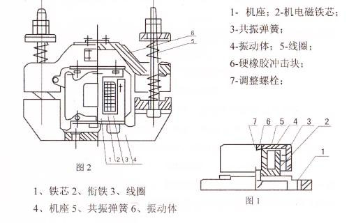 CZ电磁仓壁振动器结构主要:铁芯,机座,线圈,共振弹簧,振动体,调整螺栓等。