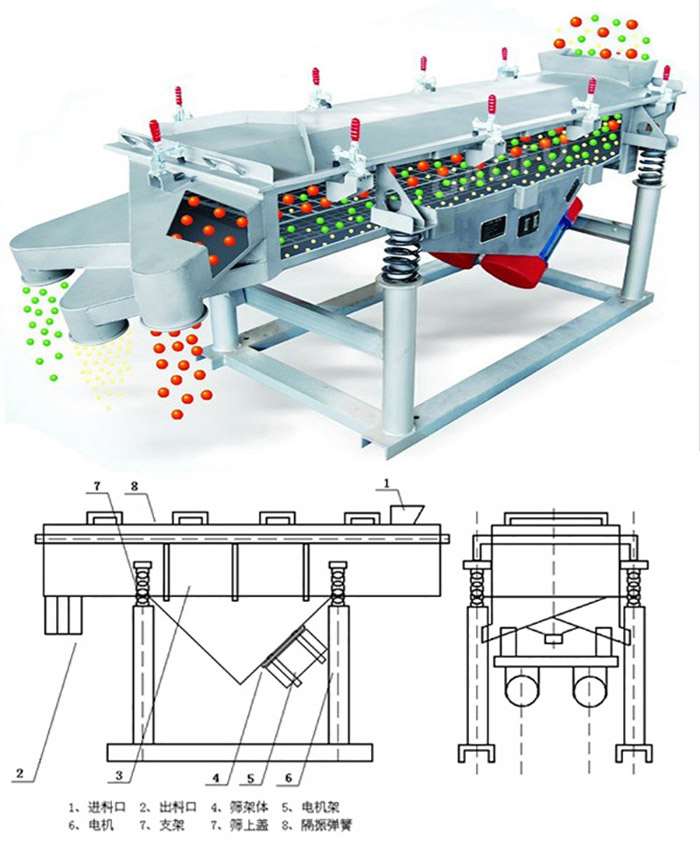 直线筛分机工作原理:该产品的筛分主要依靠各各部件的相互配合完成的。