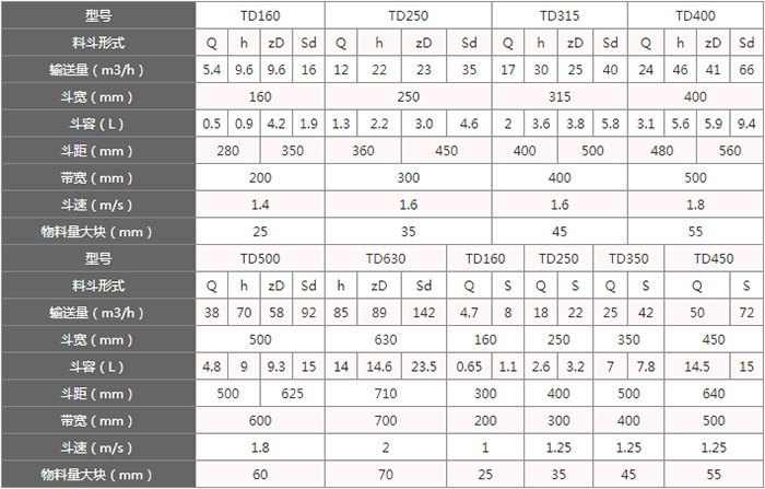 TD型斗式提升机料斗的主要因素由:型号,输送量,斗距,斗容,斗速等。