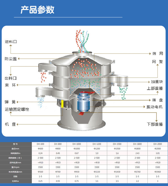 颗粒振动筛技术参数与结构:进料口,防尘盖,出料口,束环,弹簧,运输固定螺栓,机座,筛网,网架,加重块,上部重锤,筛盘,振动电机,下部重锤。