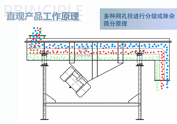 直观方形振动筛工作原理:多种网孔径进行分级或除杂筛分原理。