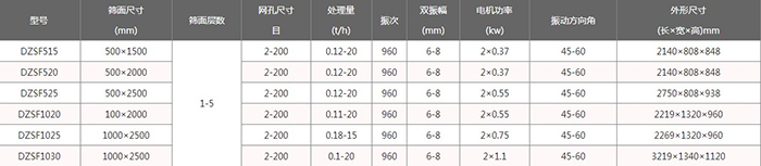 轻型直线振动筛技术参数:电机功率kw:0.37-1.1处理量t/h:0.12-20