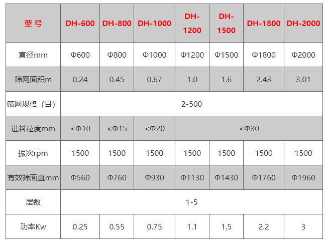 筛网面积:0.24-3.01(m)有效筛面直径:560-1960(mm)振次:1500(rpm)电机功率:0.25-3(kw)