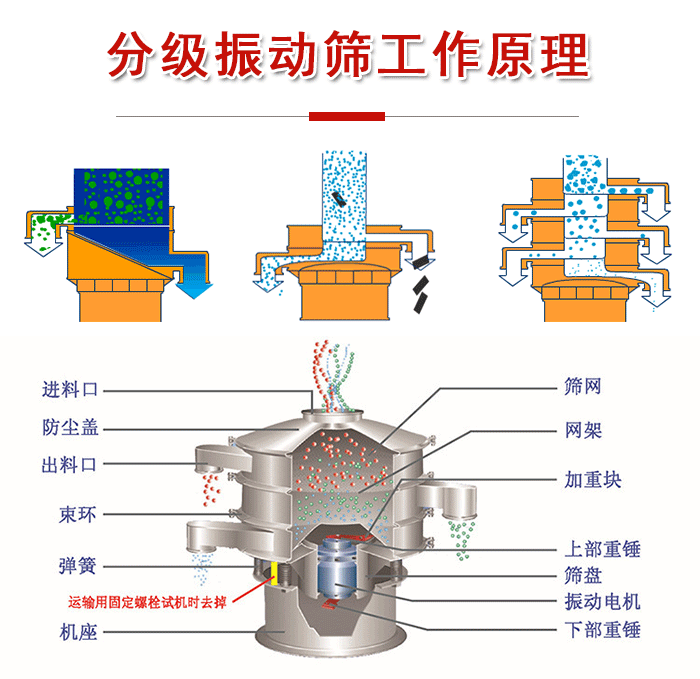 分级振动筛内部结构:进料口,防尘盖,出料口,束环,弹簧,机座,筛网,网架,上部重锤,振动电机,下部重锤。